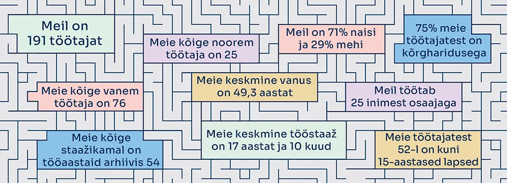 Meil on 191 töötajat, 75% meie töötajatest on kõrgharidusega, meil on 71% naisi ja 29% mehi; Meie keskmine vanus on 49,3 aastat, noorim töötaja on 25 ja vanim töötaja on 76 aastat. Meie keskmine tööstaaž on 17a ja 10 kuud, kõige staažikamal töötajal on 54 tööaastat arhiivis.